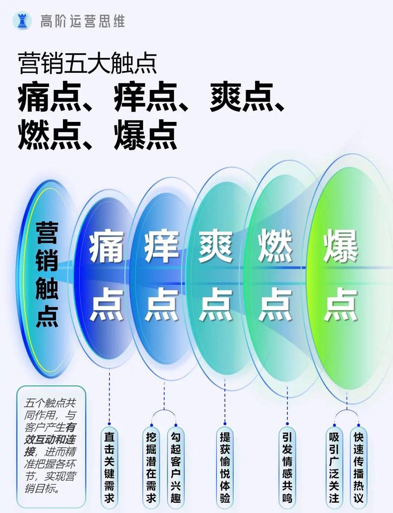 如何通过创新线上营销手段，精准触达用户内心需求？