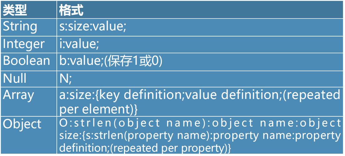 有哪些PHP函数存在常见漏洞及详解？