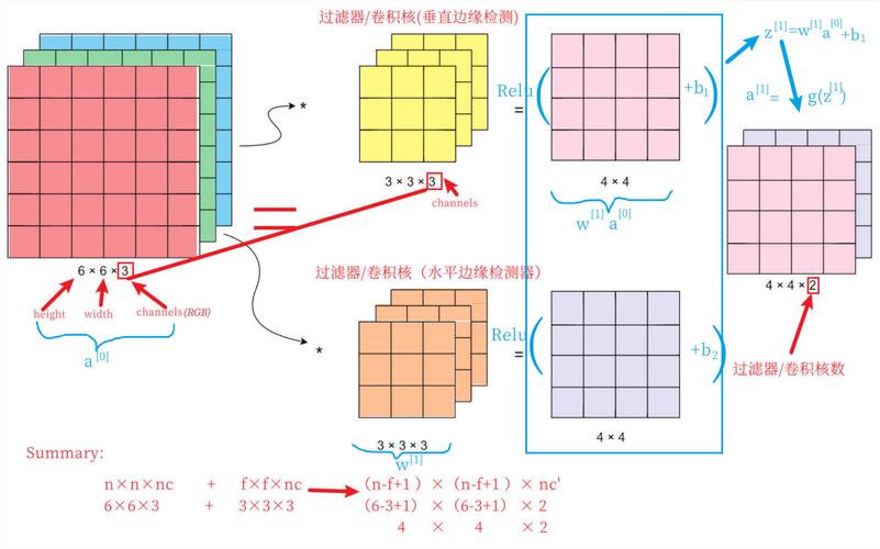 Python中如何实现卷积神经网络算法的实例应用？