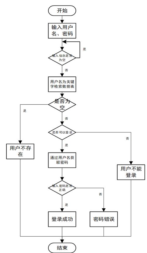 如何通过PHP和SQLite构建一个用户登录验证机制？