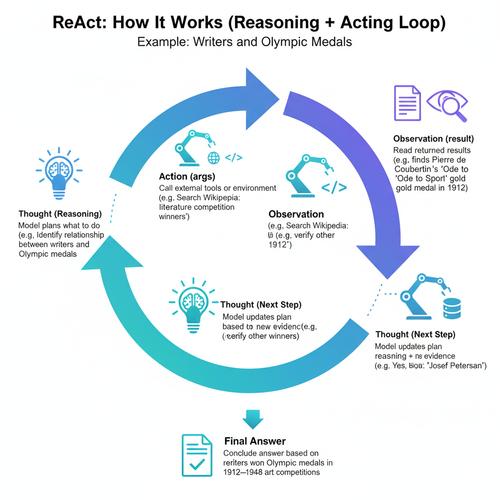 React在构建高性能前端应用时有哪些最佳实践？