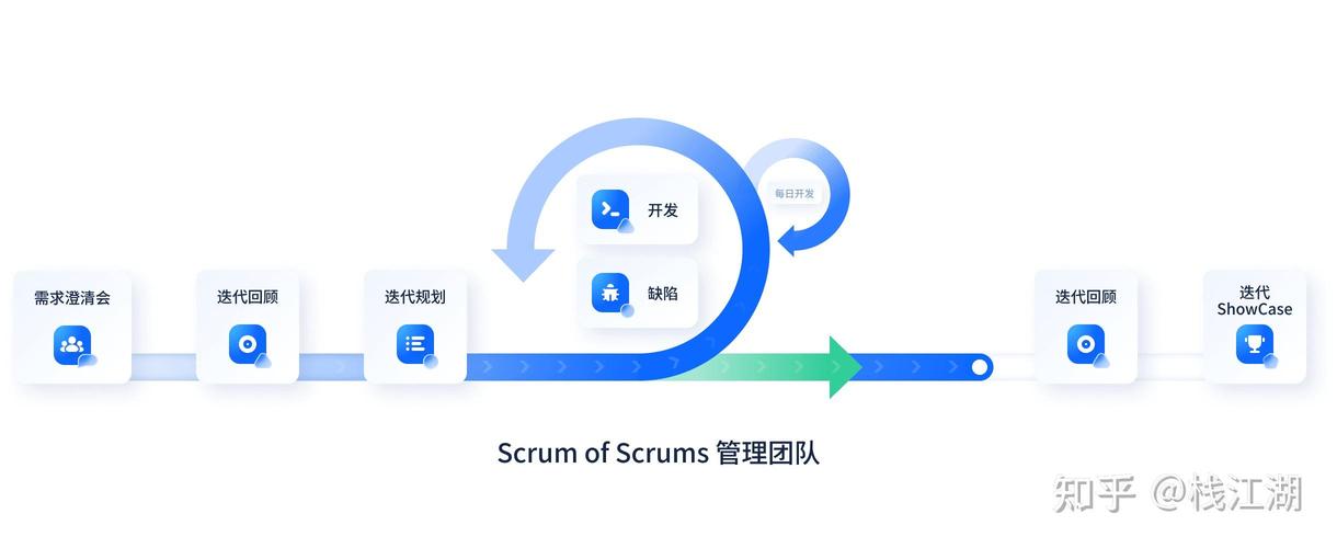 软件工程中，RUP敏捷开发方法有哪些关键回顾点？