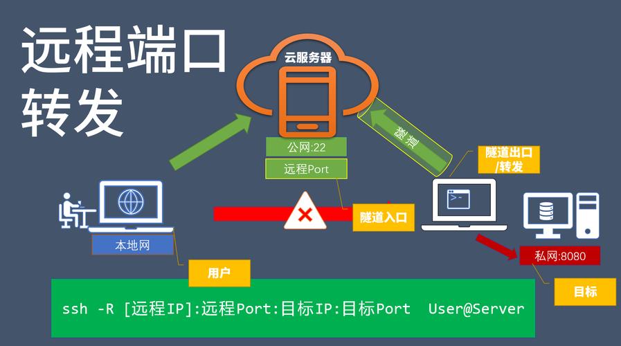 如何实现Node.js中文件上传接口的转发机制？