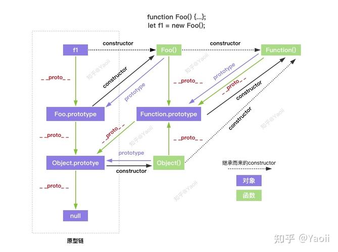 原型链中的 __proto__ 属性与 constructor 属性有何关联？