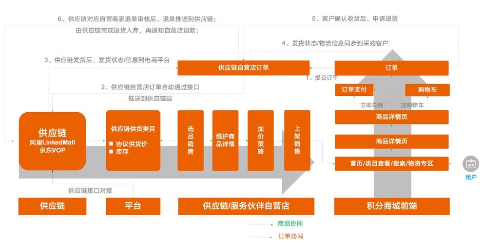 B2B经销商如何实现上下游企业无缝对接，随时随地便捷在线订货？