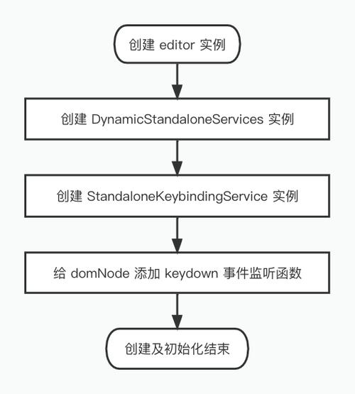 Monaco Editor的Keybinding机制如何详细解析？