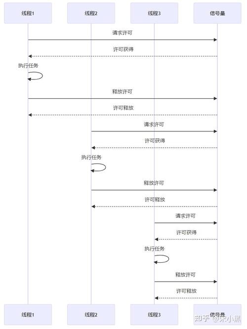 Java中如何详细使用信号量Semaphore？