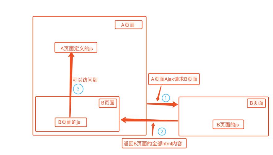 JS中如何分析变量作用域和范围？