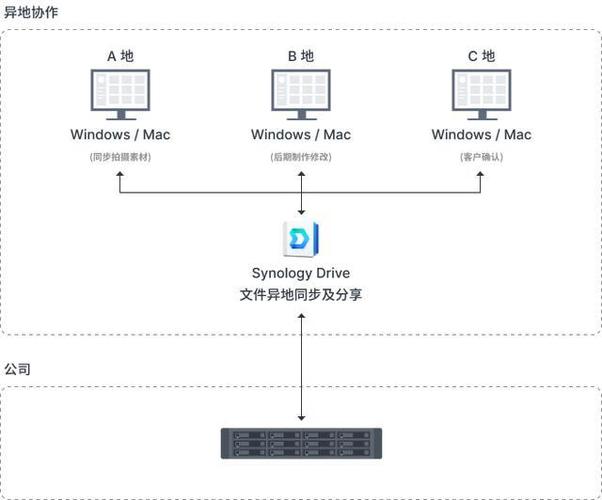 实时同步工具如何运用inotify原理与环境配置？
