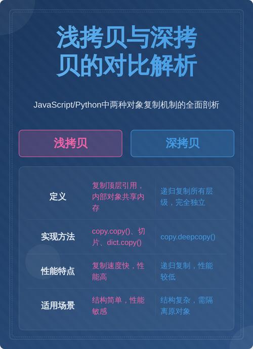 js如何全面理解深拷贝与浅拷贝的原理及区别？