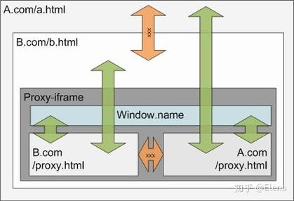 Iframe实现不同页面间通信的机制是怎样的？
