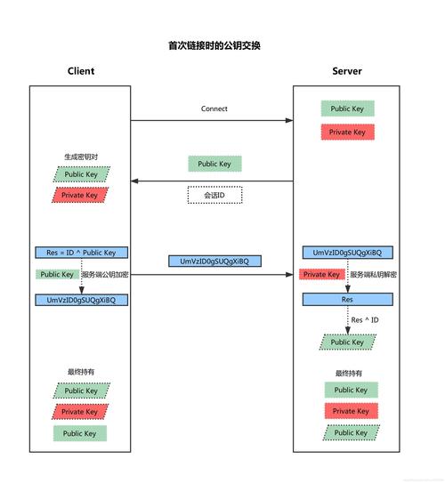如何实现基于PHP的简单加密通讯，使用JavaScript作为客户端？