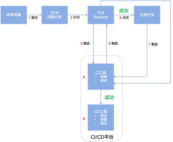 如何通过CI/CD工具提高前端开发质量和迭代效率？