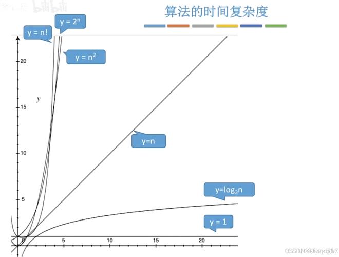 JavaScript中如何计算一个算法的时间复杂度和空间复杂度？