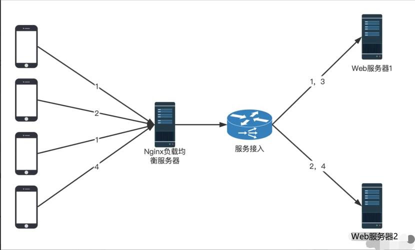 PHP缓存分布式架构中如何实现负载均衡优化？