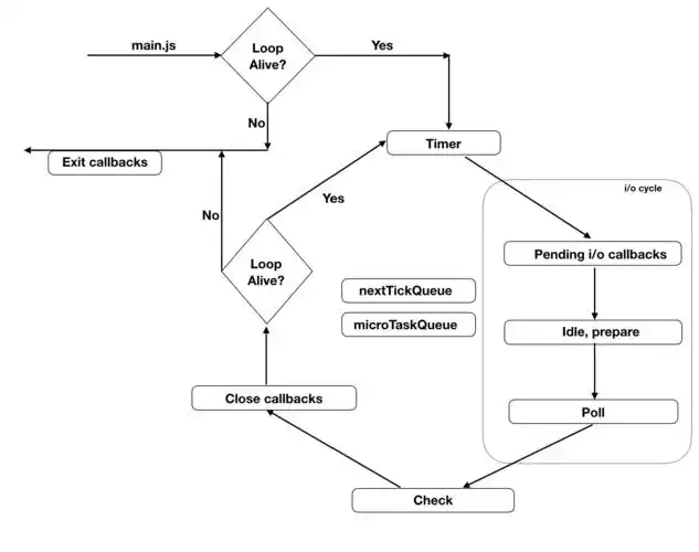 Node.js中事件循环机制是如何实现的？