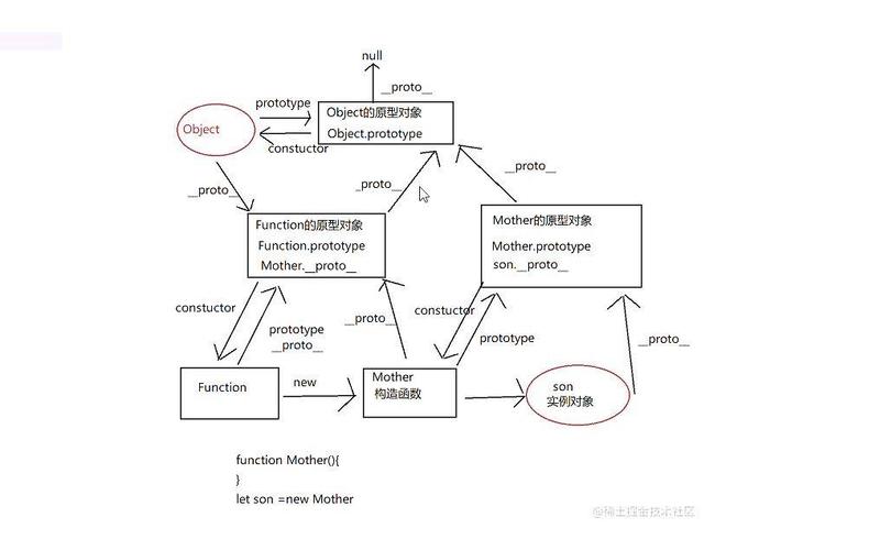 JS中如何全面理解对象的原型链及其与原型的内在联系？