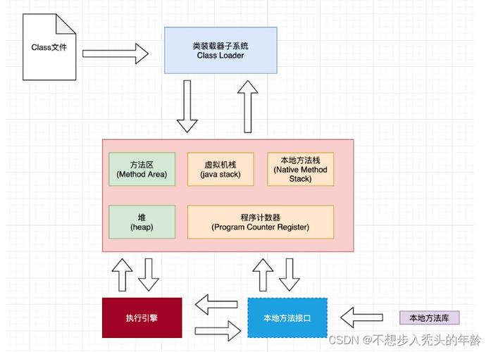 Java服务端虚拟机内存如何优化配置？
