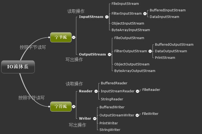 Java IO库在哪些具体应用场景中发挥关键作用？
