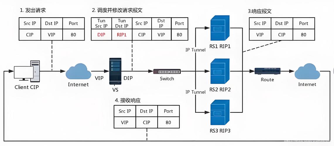 Java如何构建实现高可用性与负载均衡的系统架构方案？