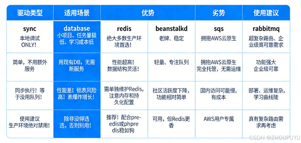Laravel队列的工作原理及具体应用方法有哪些？