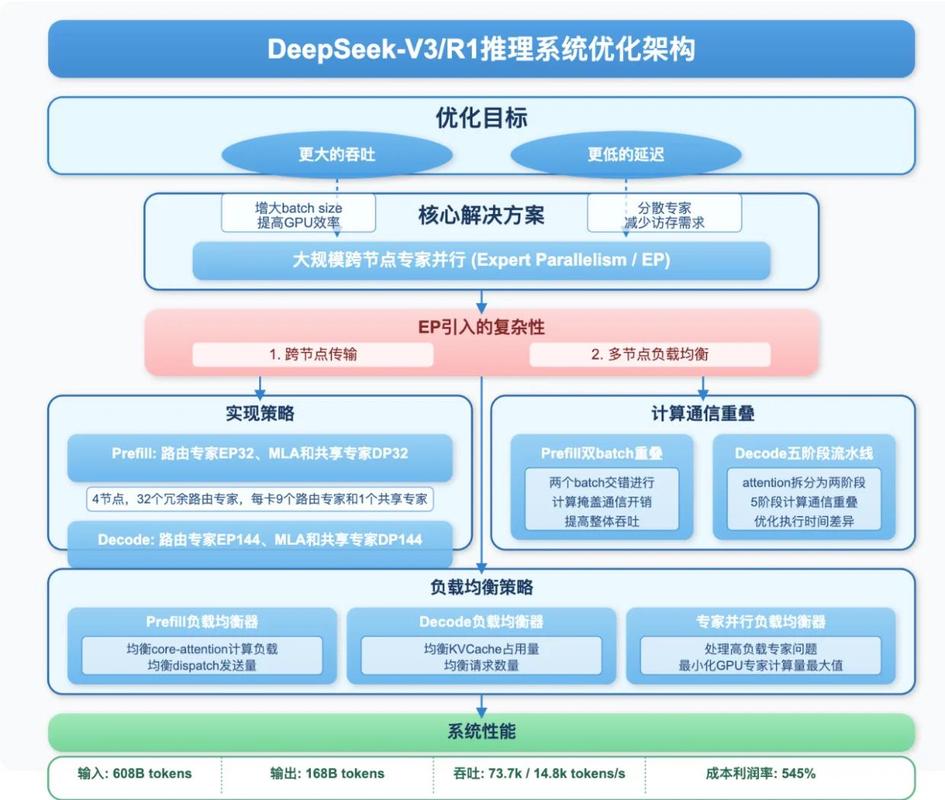 PHP数据更新，有何始终如一的优化方案？