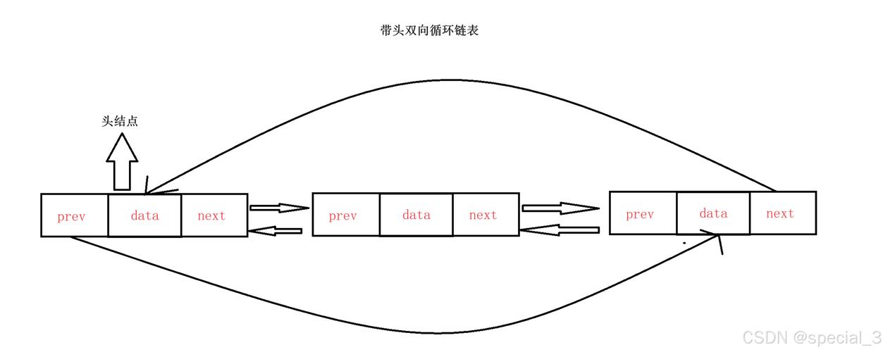 如何实现双向带头循环链表？