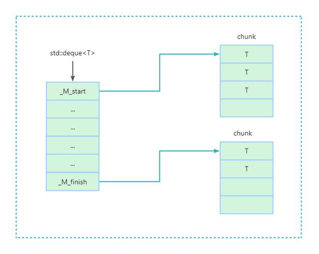 你有没有使用过std::deque进行面试编程？