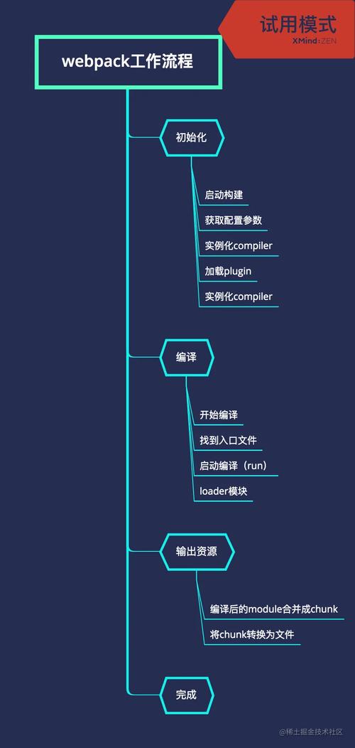 如何编写详细的webpack+Vue.js前端工程化构建教程？