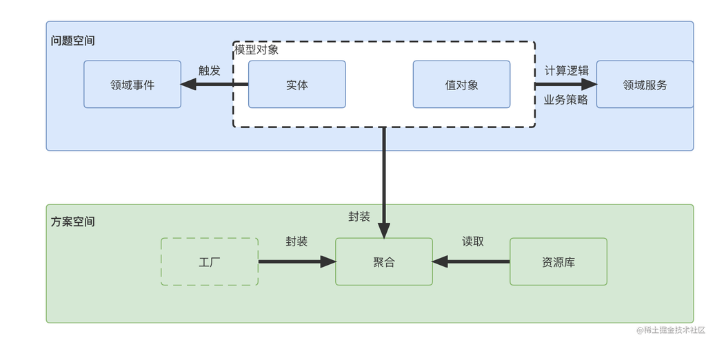 战术设计中的DDD误区有哪些具体表现？