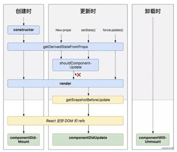 React生命周期函数如何全面深入解析？