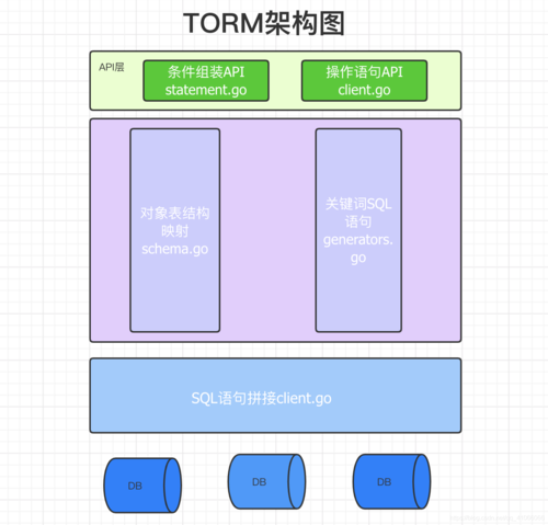 PHP7.0支持哪些ORM框架？