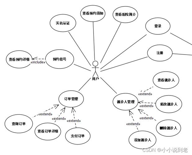 PHP面向对象编程中，如何解析类之间的具体关系？