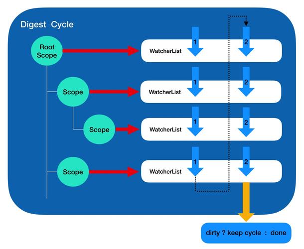 Angular ChangeDetection机制如何具体实现？