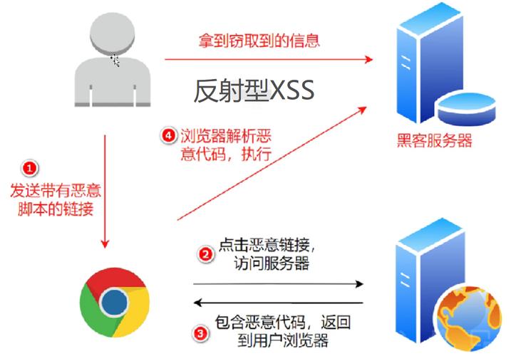 如何解决Python web开发中常见的跨站脚本攻击（XSS）问题？
