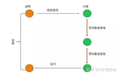 PHP7内核解析：I/O模型有哪些特点？