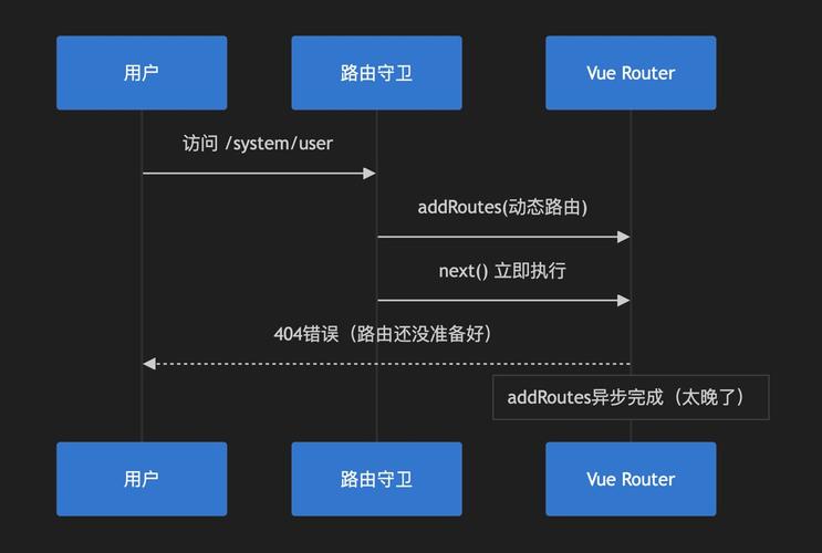 Vue-router组件切换中，如何避免重用导致的潜在问题？