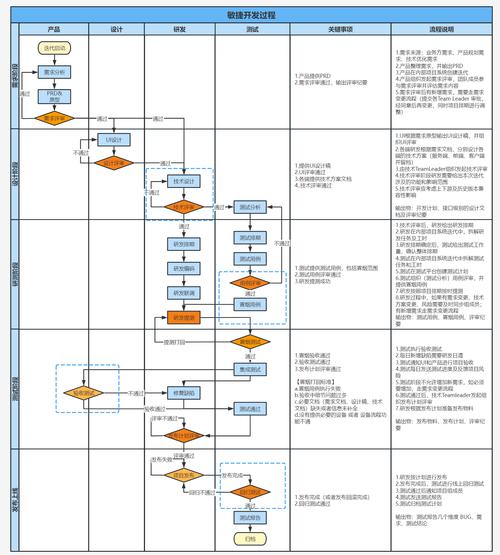 敏捷开发中如何策略性地应用PHP代码测试功能进行讨论？