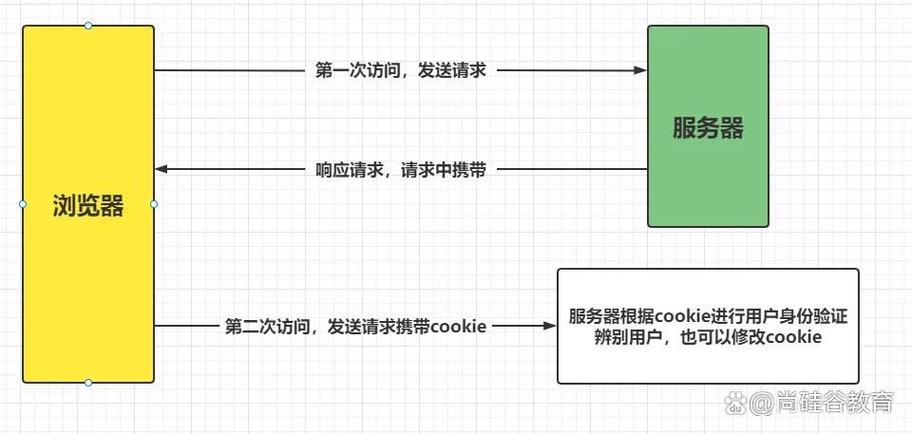 如何通过Vue实现cookie、localStorage和sessionStorage的数据存储？