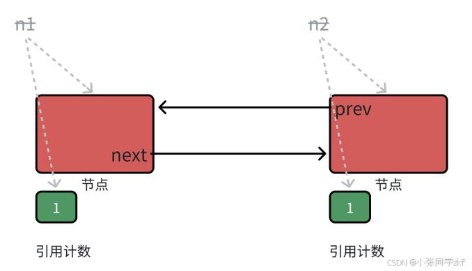 请问C++中shared_ptr和weak_ptr有何详细区别？
