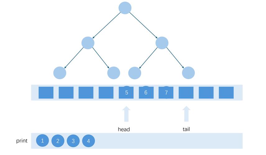 如何使用LeetCode 919题的Complete Binary Tree Inserter实现完全二叉树的插入操作？
