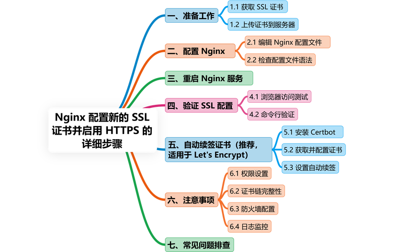 如何简易实现HTTPS自动SSL配置？