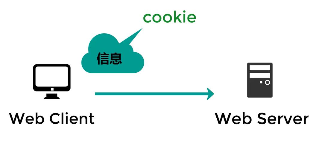 PHP会话控制中，cookie与session有何本质差异及具体应用场景？