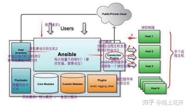 如何通过Java执行Ansible命令？