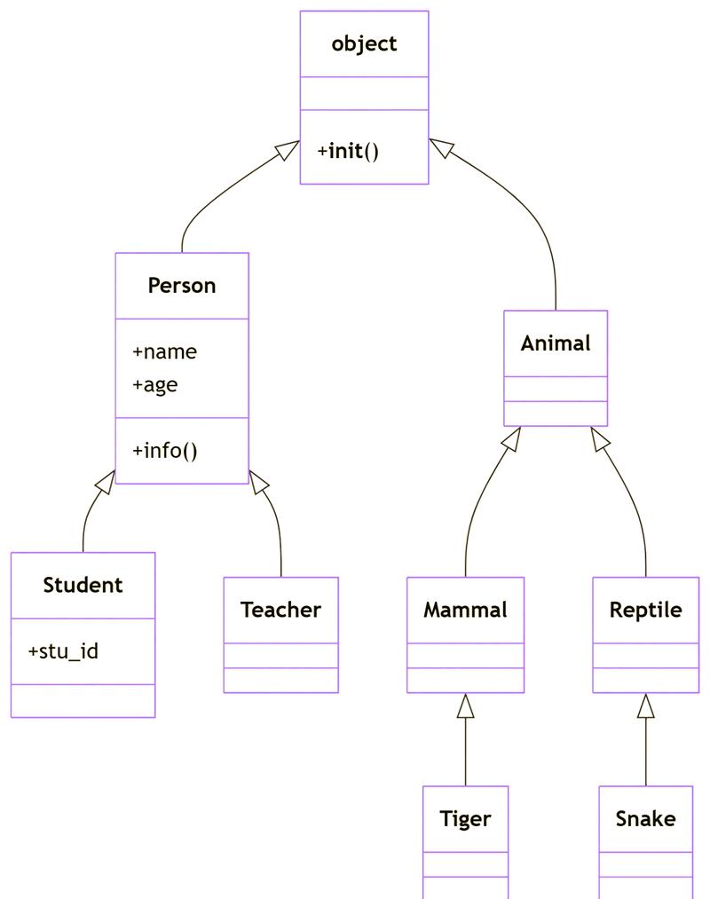 Python中如何实现类的继承机制？