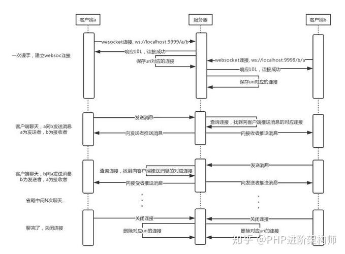 PHP项目中如何构建WebSocket实现实时消息推送功能？