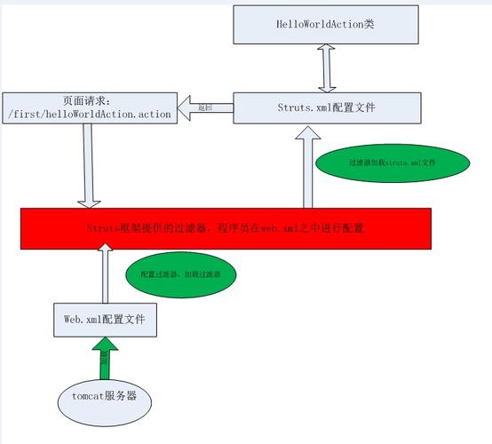 Struts2工作流程是怎样的？