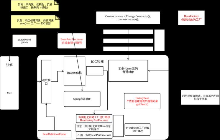 Spring框架中的IOC容器是如何工作的？