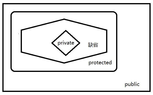 Java中私有方法能否被外部类直接访问？