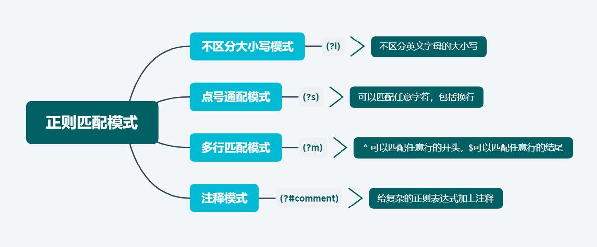 初学者如何编写正则表达式来匹配特定模式？